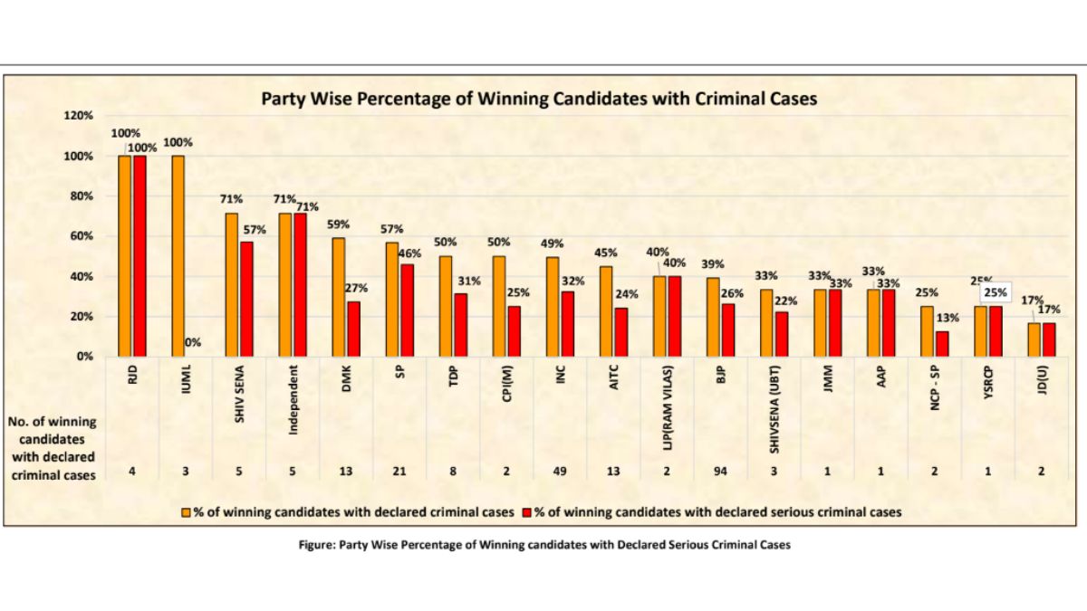 Lok Sabha Gets Highest Ever Number Of MPs With Criminal Cases, 93% Crorepati Members
