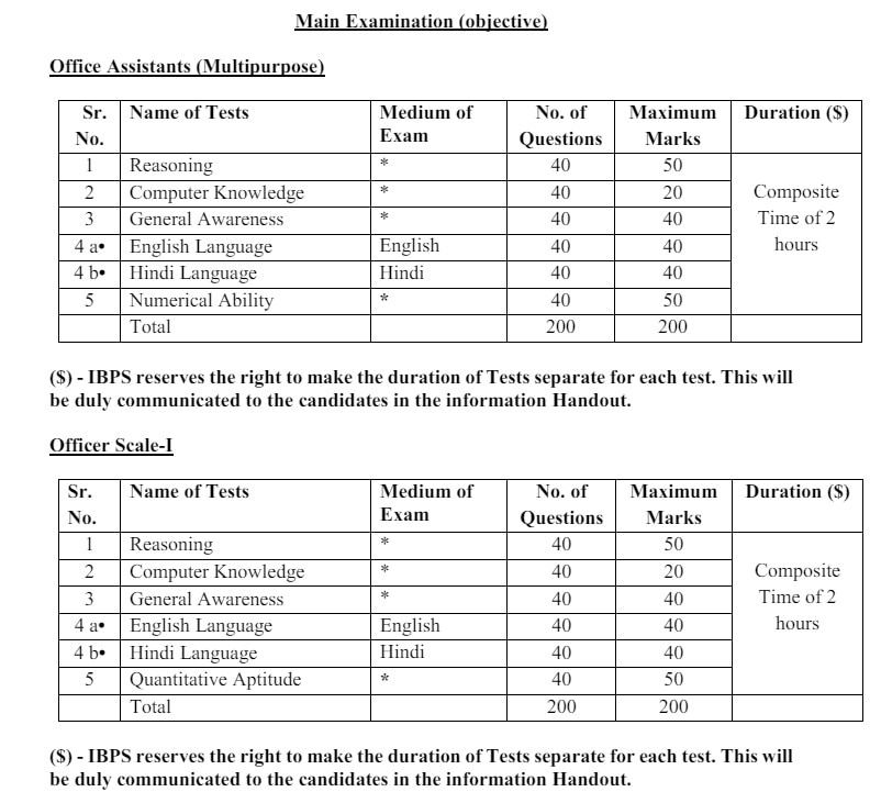 IBPS RRB Clerk Vacancy: ஒரு டிகிரி போதும்.. 9,995 பணியிடங்கள், வங்கி வேலை- இப்படி விண்ணப்பிக்கலாம்!