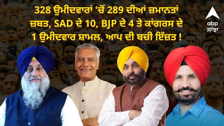 Bail bonds of 289 out of 328 candidates confiscated know full details Punjba Election: 328 ਉਮੀਦਵਾਰਾਂ 'ਚੋਂ 289 ਦੀਆਂ ਜ਼ਮਾਨਤਾਂ ਜ਼ਬਤ, SAD ਦੇ 10, BJP ਦੇ 4 ਤੇ ਕਾਂਗਰਸ ਦੇ 1 ਉਮੀਦਵਾਰ ਸ਼ਾਮਲ, ਆਪ ਦੀ ਬਚੀ ਇੱਜ਼ਤ