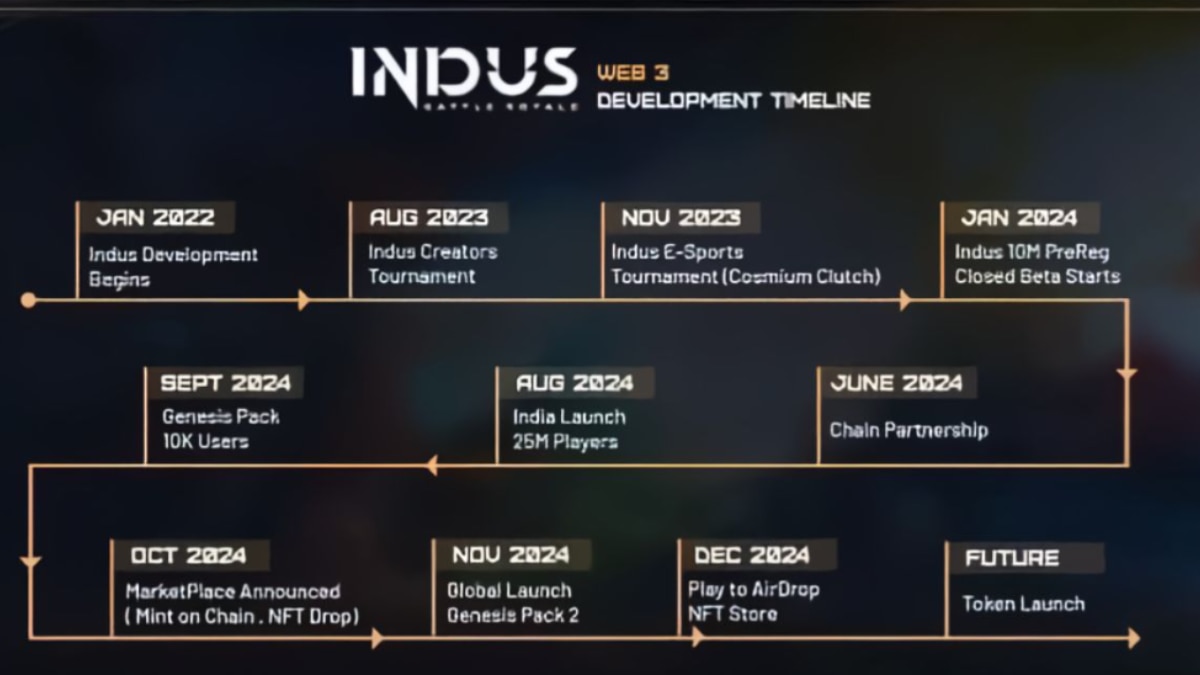 SuperGaming Reportedly Working On Integrating Web 3 With Indus Battle Royale Game Despite Their Contradictory Earlier Stance