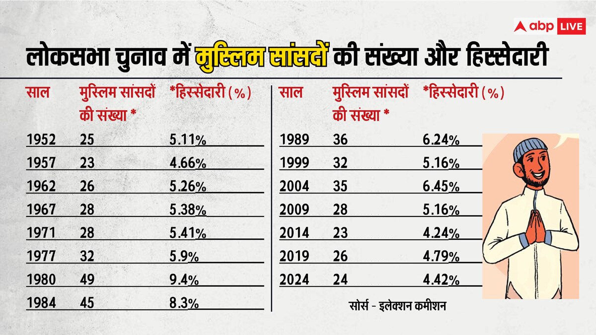 आजादी के बाद से अब तक, लोकसभा में कब चुनकर आए सबसे ज्यादा मुस्लिम सांसद? जानिये पूरी लिस्ट