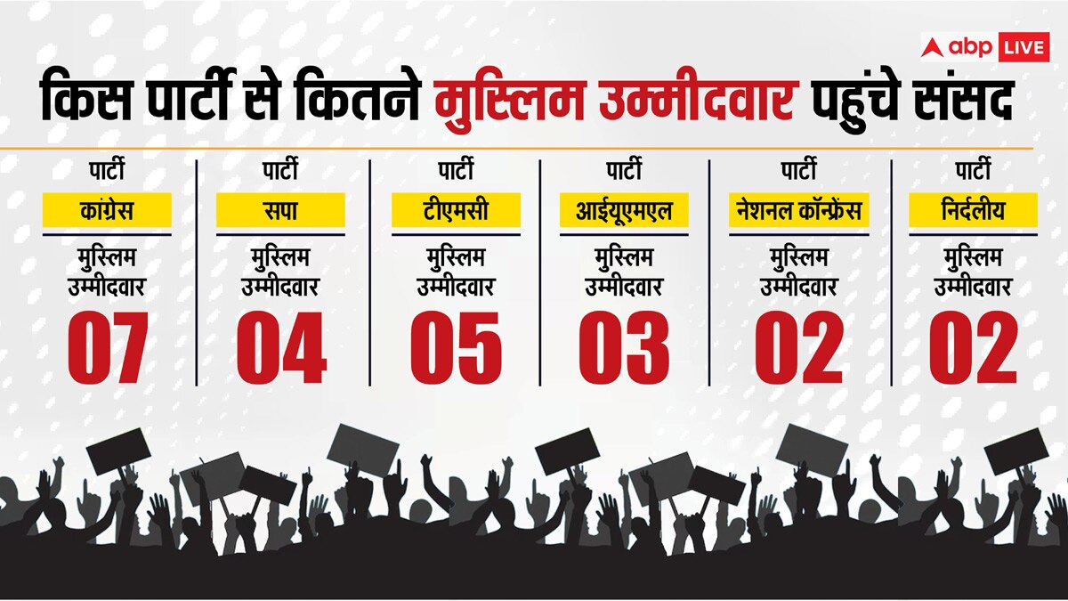 आजादी के बाद से अब तक, लोकसभा में कब चुनकर आए सबसे ज्यादा मुस्लिम सांसद? जानिये पूरी लिस्ट