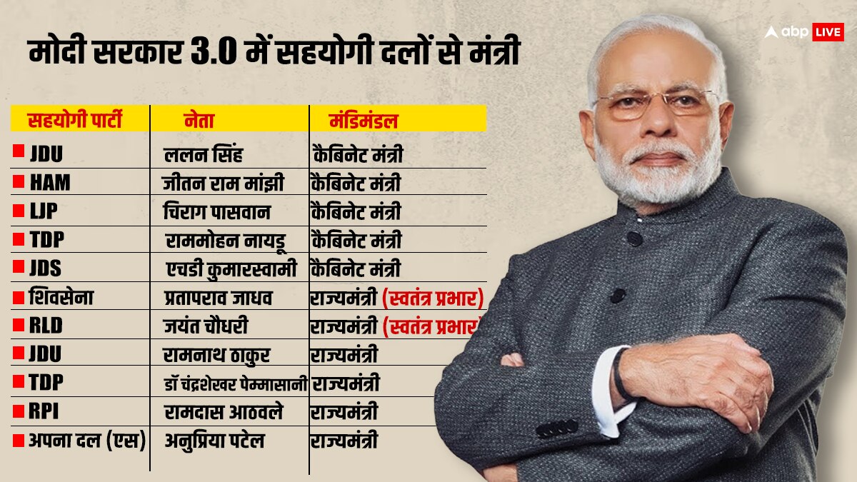 मोदी सरकार 3.0: किस जाति और दल के कितने नेताओं को मंत्रिमंडल में मिली जगह?