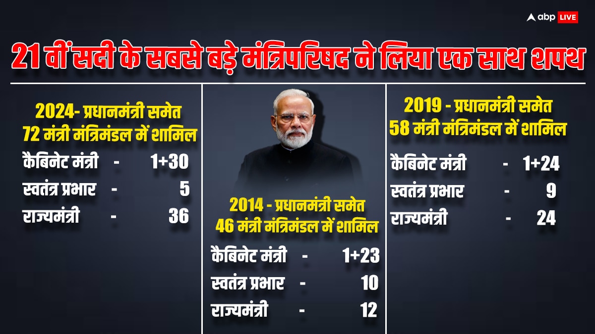 मोदी सरकार 3.0: किस जाति और दल के कितने नेताओं को मंत्रिमंडल में मिली जगह?