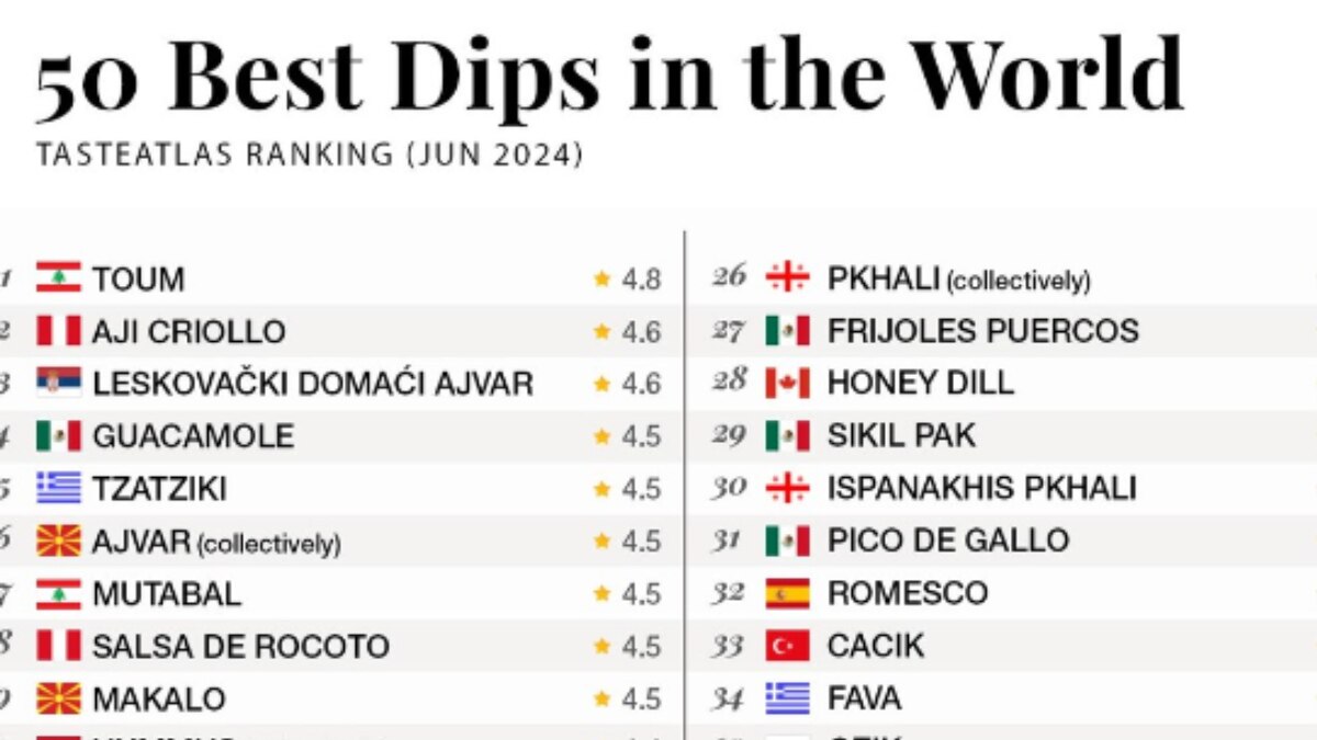 Spicy, Tangy, And Sweet: Indian Chutneys Earn Spot In World's Best Dips
