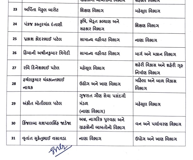 Gandhinagar News: ચૂંટણી આચારસંહિતા દૂર થતા જ બઢતી બદલીનો દોર શરૂ, સચિવાલયના 19 સેક્શન અધિકારીની બદલી, જુઓ લિસ્ટ