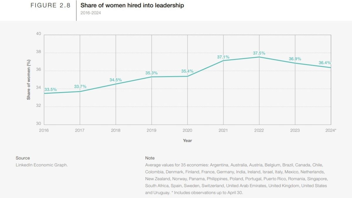 Gender Parity In Labour Force Participation Sees Gains, Says WEF 2024 Report