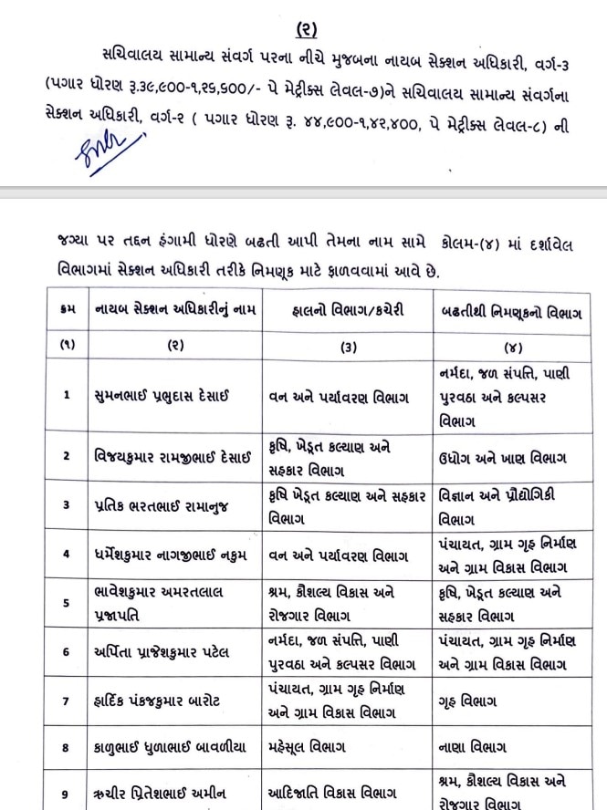 Gandhinagar News: ચૂંટણી આચારસંહિતા દૂર થતા જ બઢતી બદલીનો દોર શરૂ, સચિવાલયના 19 સેક્શન અધિકારીની બદલી, જુઓ લિસ્ટ