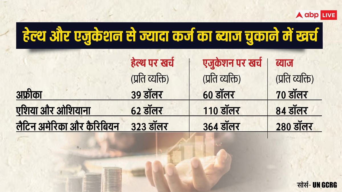 पूरी दुनिया पर छाया कर्ज का भयानक संकट, कहीं आप भी तो नहीं हैं शिकार