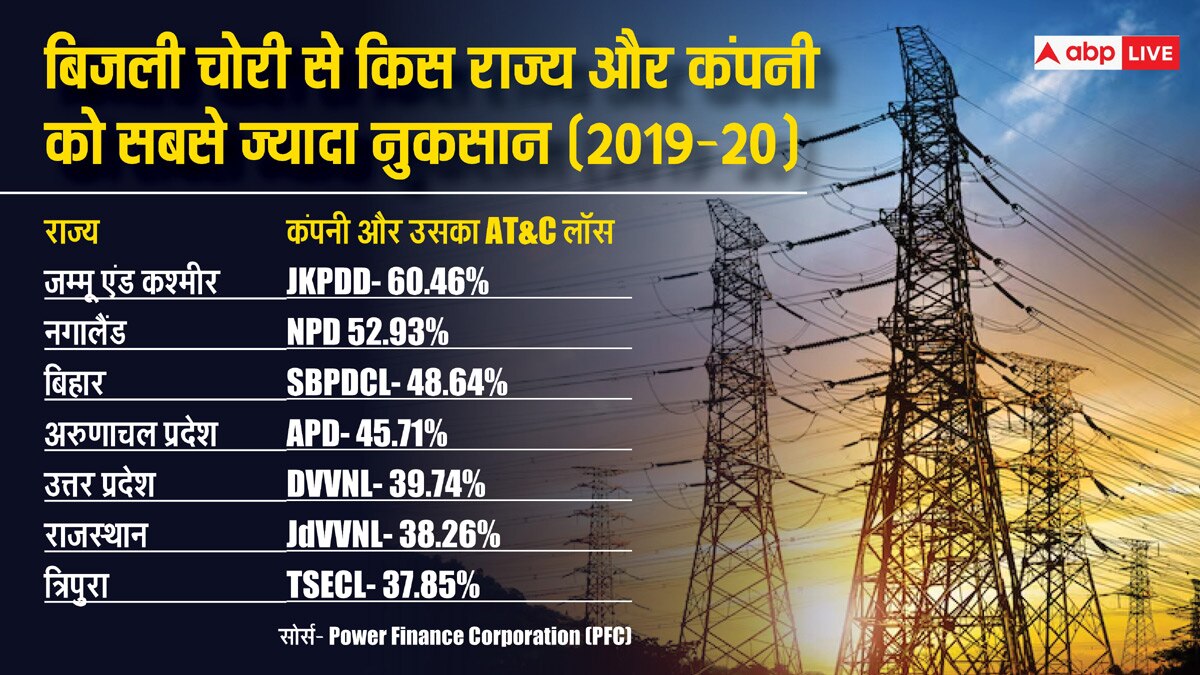 देश में सबसे ज्यादा बिजली चोरी कहां, सरकार और कंपनियों का कितना नुकसान, क्या है समाधान