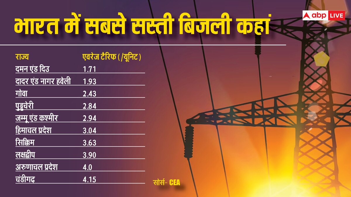 देश में सबसे ज्यादा बिजली चोरी कहां, सरकार और कंपनियों का कितना नुकसान, क्या है समाधान