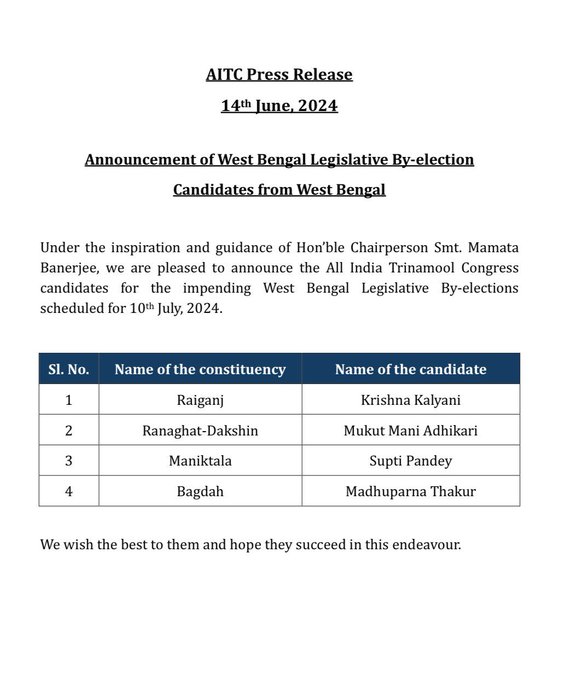 West Bengal Polls 2024: पश्चिम बंगाल में उप-चुनाव के लिए TMC ने उम्मीदवारों का किया ऐलान, जानें- कहां से किसे बनाया दावेदार