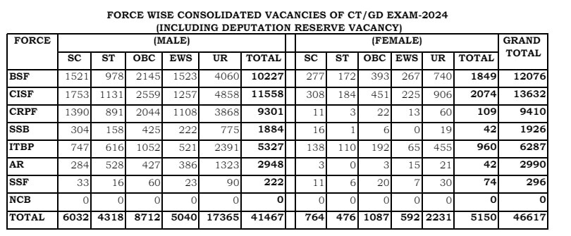 SSC GD Constable: కానిస్టేబుల్ పోస్టుల సంఖ్య పెరిగిందోచ్ - 46,617కి చేరిన మొత్తం ఖాళీల సంఖ్య