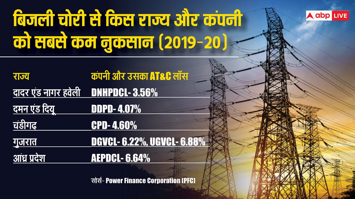 देश में सबसे ज्यादा बिजली चोरी कहां, सरकार और कंपनियों का कितना नुकसान, क्या है समाधान
