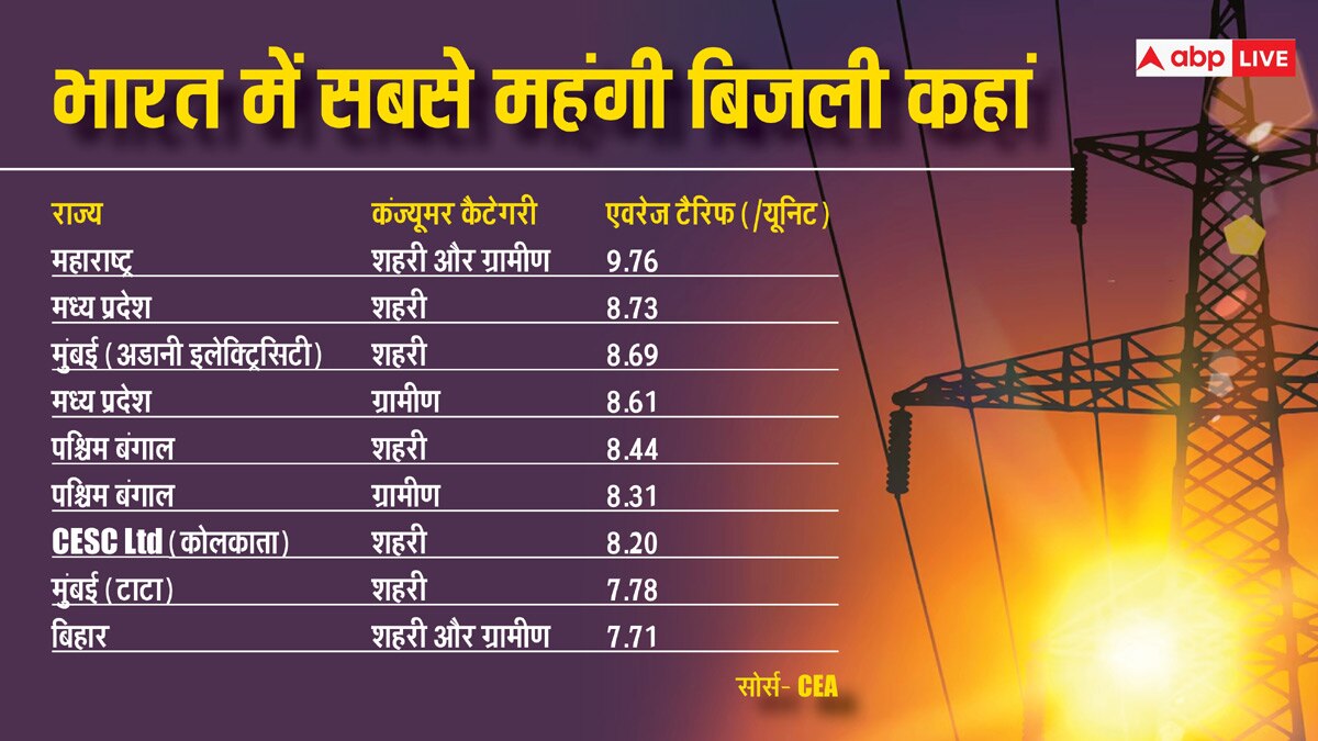 देश में सबसे ज्यादा बिजली चोरी कहां, सरकार और कंपनियों का कितना नुकसान, क्या है समाधान