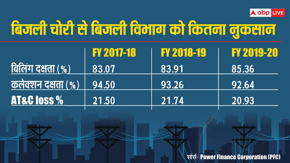 देश में सबसे ज्यादा बिजली चोरी कहां, सरकार और कंपनियों का कितना नुकसान, क्या है समाधान