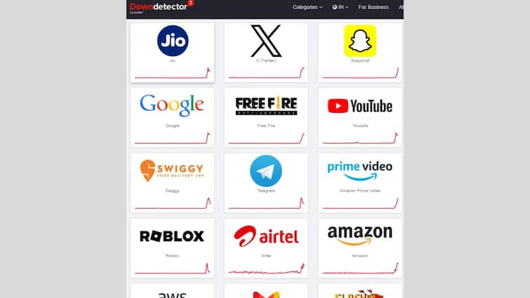 Twitter, Jio, Google, Snapchat, Amazon Prime and other online services down across India
