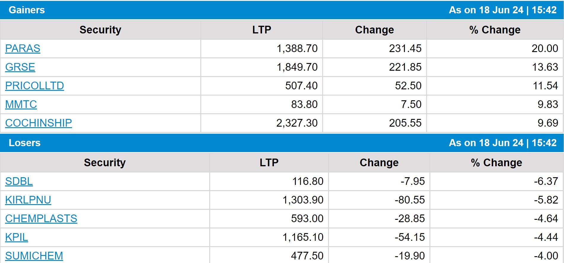Stock Market Closing Today: ઓલટાઈમ હાઈ પર બંધ થયા સેન્સેક્સ-નિફ્ટી, બીએસઈ માર્કેટ કેપ પ્રથમ વખત 437 લાખ કરોડને પાર