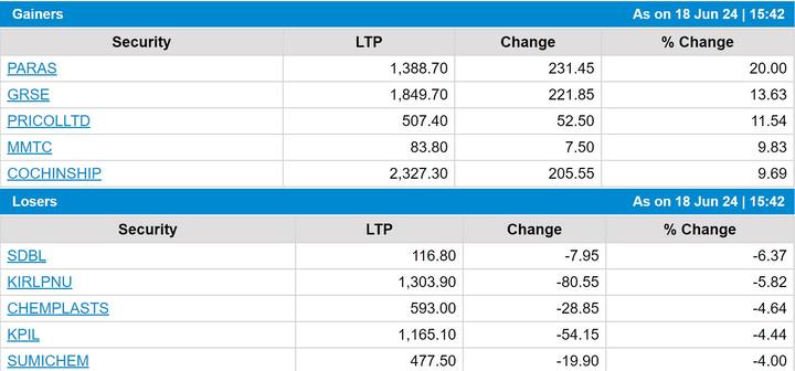 Stock Market Closing Today: ઓલટાઈમ હાઈ પર બંધ થયા સેન્સેક્સ-નિફ્ટી, બીએસઈ માર્કેટ કેપ પ્રથમ વખત 437 લાખ કરોડને પાર