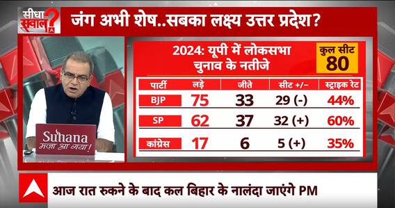 Sandeep Chaudhary: Akhilesh Yadav और Rahul Gandhi का गठबंधन BJP का की बढ़ाएगा मुश्किलें ? | Congress