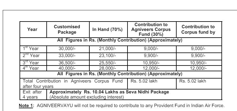 IAF Agniveer 2024: விமானப் படையில் வேலை; ரூ.40 ஆயிரம் சம்பளம்- அக்னிவீர் திட்டத்தில் விண்ணப்பிக்கலாம்!- எப்படி?