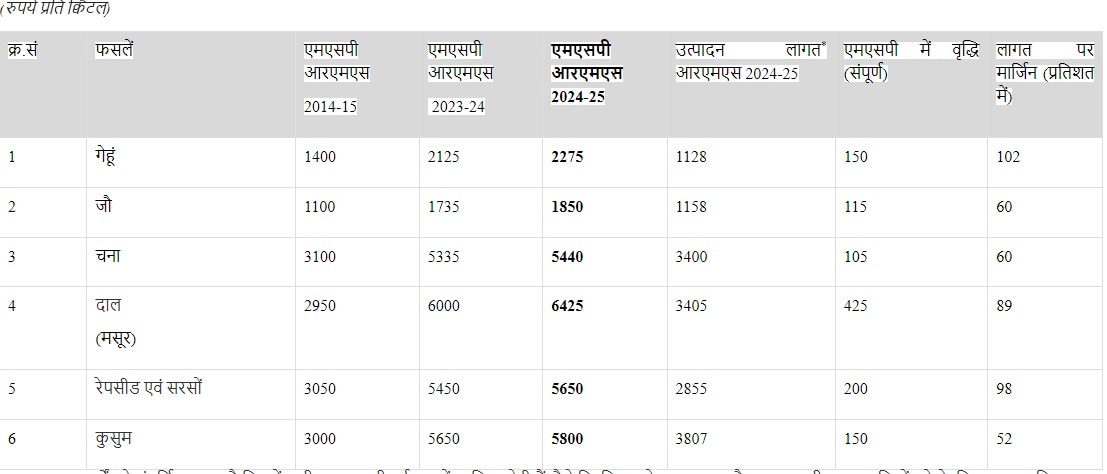 MSP बढ़ाने जा रही मोदी सरकार? आज की कैबिनेट में हो सकता है बड़ा फैसला