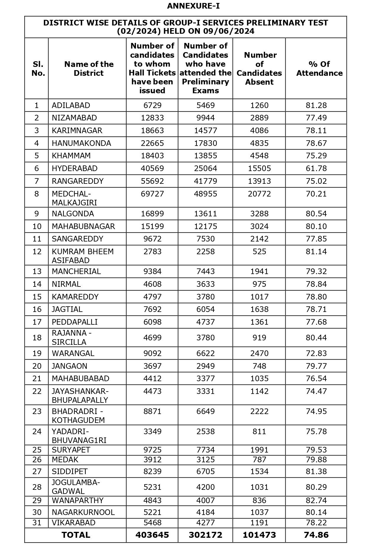 Group1 OMR Answer Sheets: 'గ్రూప్‌-1' అభ్యర్థులకు అలర్ట్, జూన్ 24 నుంచి వెబ్‌సైట్‌లో OMR ఆన్సర్ షీట్లు అందుబాటులోకి