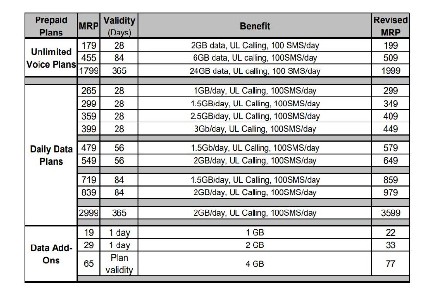 Airtel Tariff Hike: ਜਿਓ ਤੋਂ ਬਾਅਦ ਏਅਰਟੈੱਲ ਨੇ ਪਲਾਨ ਕੀਤੇ ਮਹਿੰਗੇ, 10-21 ਫੀਸਦੀ ਤੱਕ ਹੋਵੇਗਾ ਵਾਧਾ, ਦੇਖੋ ਪੂਰੀ ਲਿਸਟ