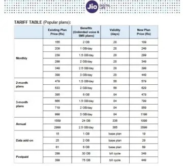 Jio ਨੇ ਦਿੱਤਾ ਇੱਕ ਹੋਰ ਝਟਕਾ, ਹਟਾਏ ਦੋ ਸਸਤੇ ਰੀਚਾਰਜ, ਹੁਣ ਸਾਰੇ ਪਲਾਨਾਂ 'ਚ ਨਹੀਂ ਮਿਲੇਗਾ Unlimited 5G