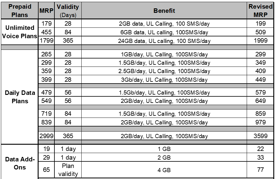 Airtel Hike: ஜியோவைத் தொடர்ந்து கட்டணத்தை உயர்த்திய ஏர்டெல்: எந்த பிளானுக்கு எவ்வளவு  அதிகரிப்பு தெரியுமா?