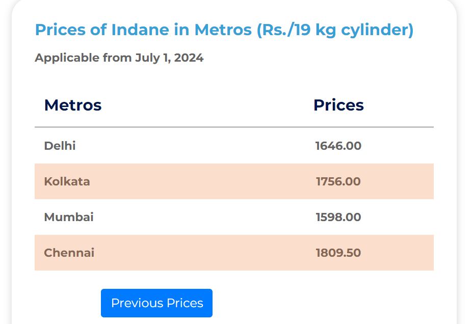 LPG Price Reduced: सिलेंडर हुआ सस्ता, जानिए आपके शहर में कितने घटे हैं एलपीजी के दाम
