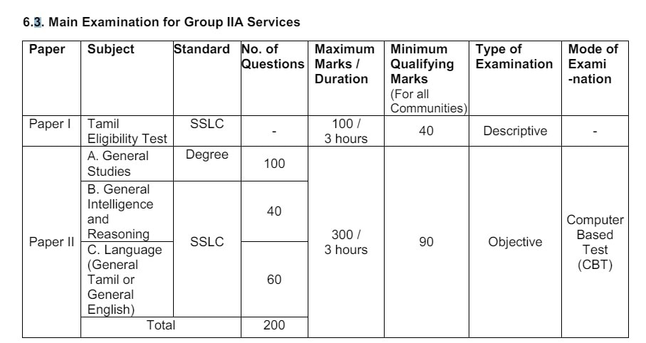 TNPSC Recruitment: நடந்துவரும் குரூப் 2, 2ஏ விண்ணப்பப் பதிவு; தேர்வு முறை, கல்வித்தகுதி, பாடத்திட்டம்- முழு விவரம் இதோ!