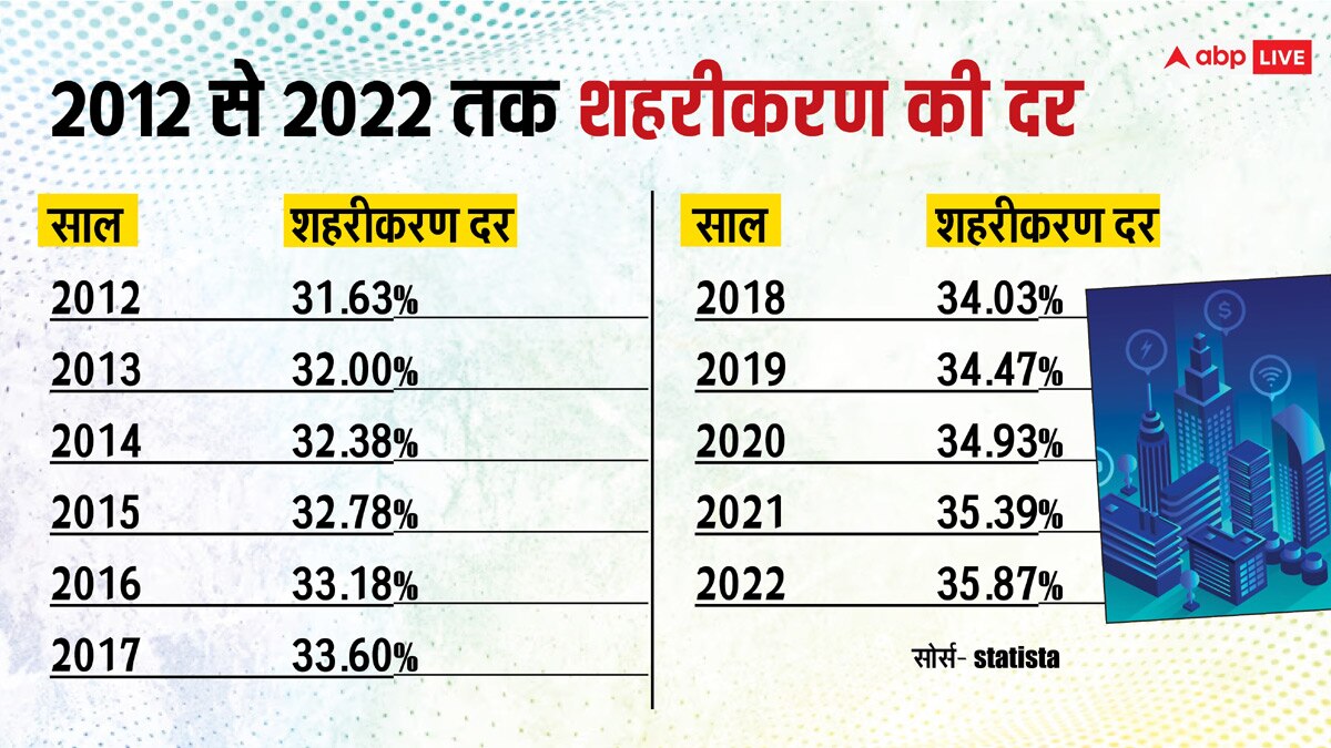 क्या अंधाधुंध शहरीकरण बदल पा रहा है भारत की इकोनॉमी?