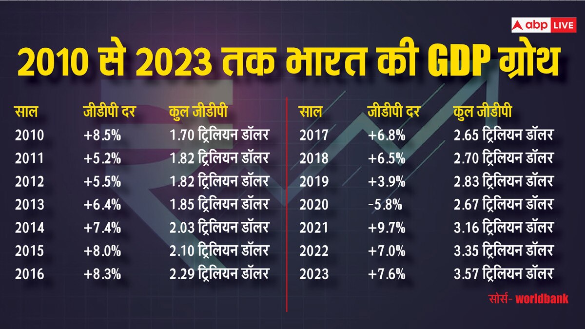 क्या अंधाधुंध शहरीकरण बदल पा रहा है भारत की इकोनॉमी?