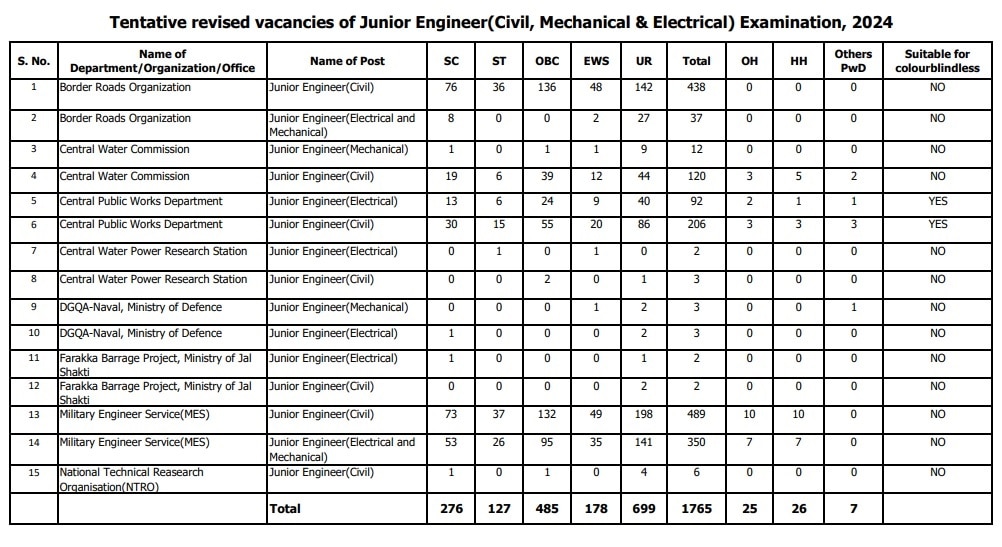 SSC JE Vacancies: జూనియర్‌ ఇంజినీర్‌ పోస్టులు భారీగా పెంపు, 1765కి చేరిన ఖాళీల సంఖ్య