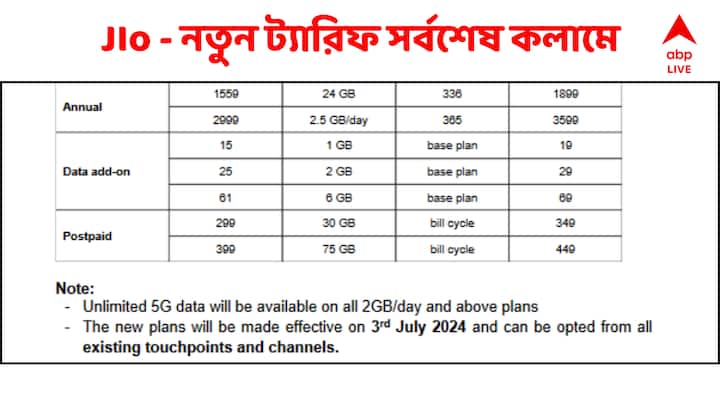 ৮৪ দিনের জন্য ৬৬৬ টাকায় প্রতিদিন ১.৫ জিবি ডেটার প্ল্যানটি বর্তমানে ৭৯৯ টাকা। ৭১৯ টাকার রিচার্জ প্ল্যানে প্রতিদিন ২ জিবি ডেটার প্ল্যানটি বর্তমানে  ৮৫৯ টাকা। (প্রতীকী ছবি ঋণ - পিটিআই)