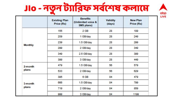 জিও-তে ২৮ দিনে ২০৯ টাকায় প্রতিদিন ১ জিবি ডেটার প্ল্যান বর্তমানে ২৪৯ টাকা। ২৩৯ টাকায় প্রতিদিন ১.৫ জিবি ডেটার প্ল্যানটির বর্তমান দাম ২৯৯ টাকা। ২৯৯ টাকায় প্রতিদিন ২ জিবি ডেটার প্ল্যানটির বর্তমান দাম ৩৪৯ টাকা। (প্রতীকী ছবি ঋণ - পিটিআই)