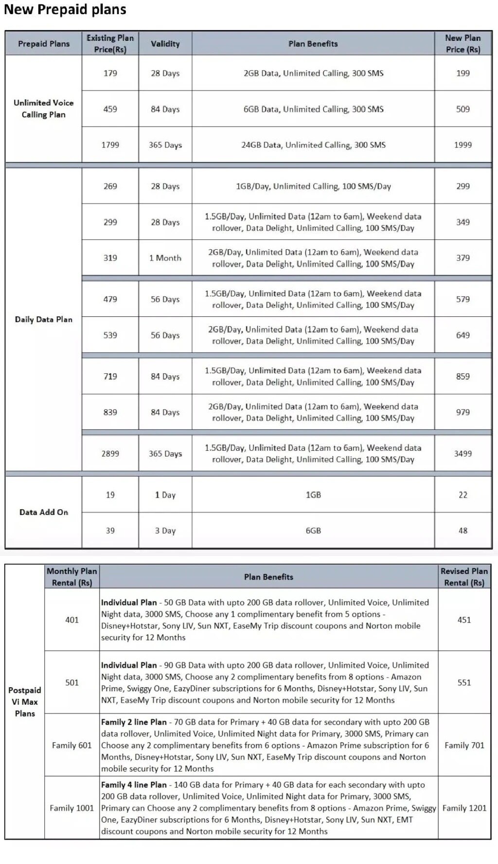 Jio, Airtel બાદ હવે Vi એ મોંઘા કર્યા રિચાર્જ, આ છે નવા પ્લાન અને કિંમત