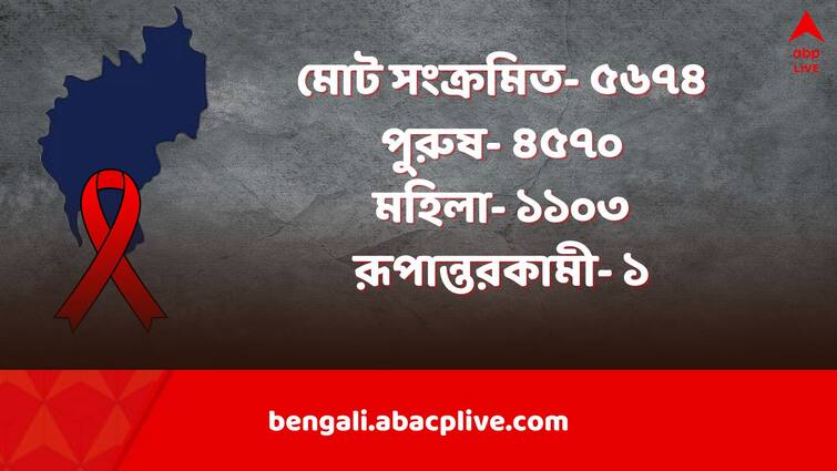 Tripura HIV AIDS Cases as more reports are coming up Experts say these numbers are tip of the iceberg Tripura HIV AIDS Cases: ত্রিপুরায় HIV আক্রান্ত ৫৬৭৪, 'হিমশৈলের চূড়ামাত্র', বলছেন চিকিৎসকেরা