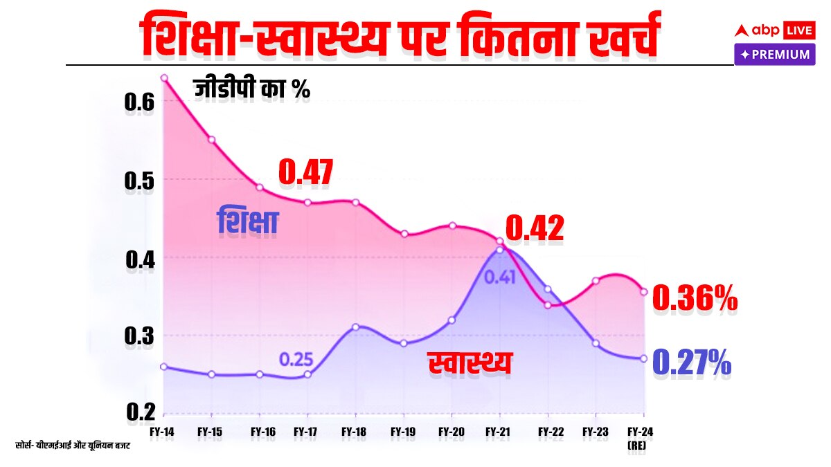 टैक्स के बोझ में दबे आम आदमी को है इस बार राहत की उम्मीद