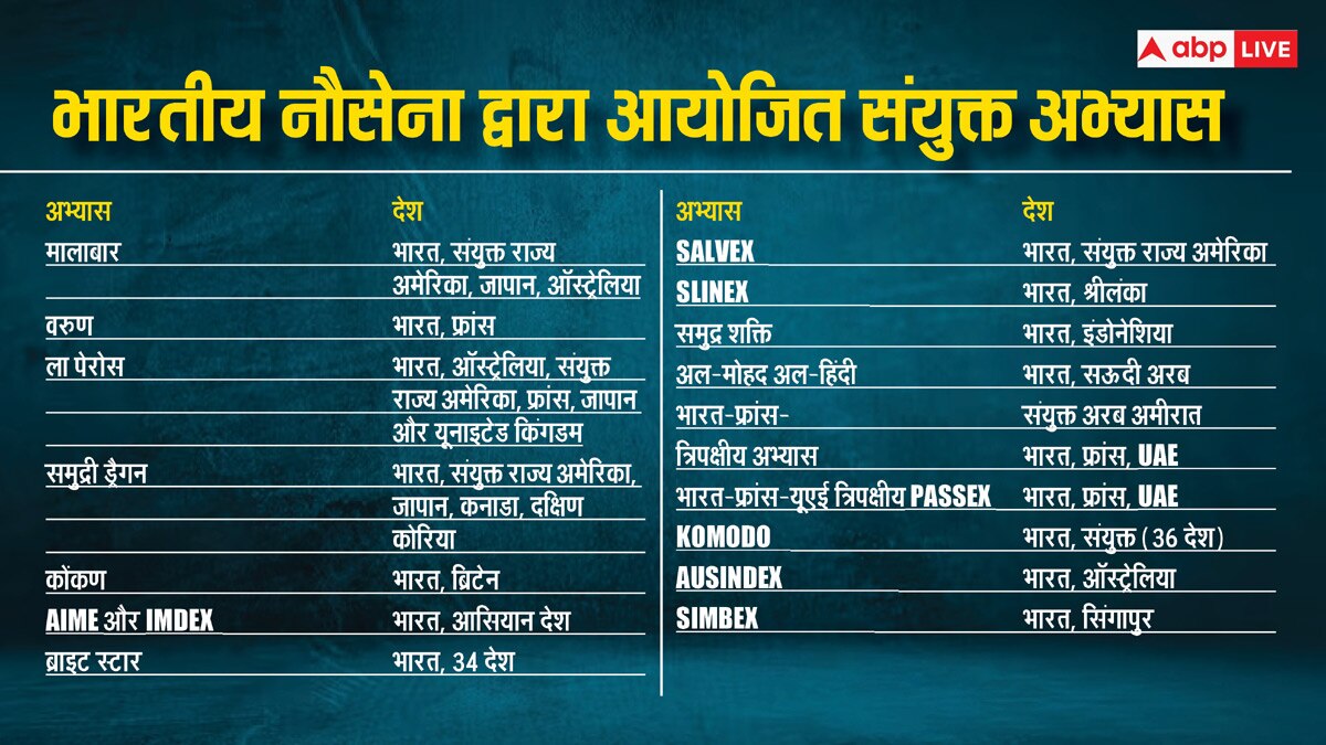 भारत किन देशों के साथ करता है सैन्य अभ्यास, क्या है इसका रणनीतिक महत्व