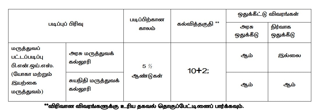 BNYS Admission 2024: யோகா, இயற்கை மருத்துவப் படிப்புகளுக்கு விண்ணப்பிக்க ஜூலை 22 வரை அவகாசம் நீட்டிப்பு; விவரம்