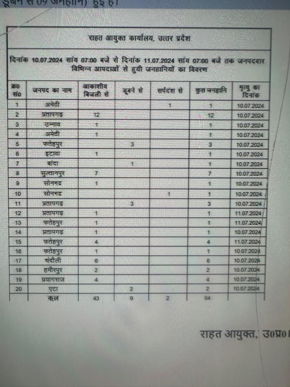 यूपी में 43, बिहार में 42 और झारखंड में...आसमान से बरसी मौत, जानलेवा बन गया मानसून