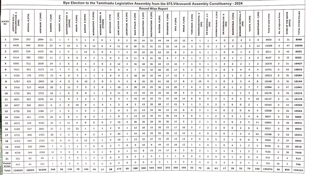 Vikravandi Result Round Wise: விக்கிரவாண்டி இடைத்தேர்தல் முடிவுகள்! சுற்றுகள் வாரியாக யாருக்கு எவ்வளவு வாக்குகள்?