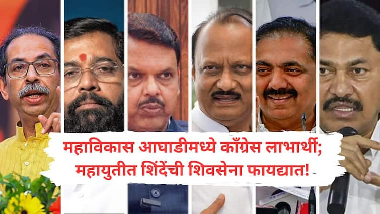 Maharashtra Politics eknath Shinde and Congress is the most beneficiary in the pattern of Mahavikas Aghadi and Mahayuti in maharashtra politics What get to uddhav Thackeray and bjp Maharashtra Politics : महाविकास आघाडी अन् महायुतीच्या पॅटर्नमध्ये शिंदे-काँग्रेस सर्वाधिक लाभार्थी! ठाकरे -भाजपच्या पदरात काय पडलं?