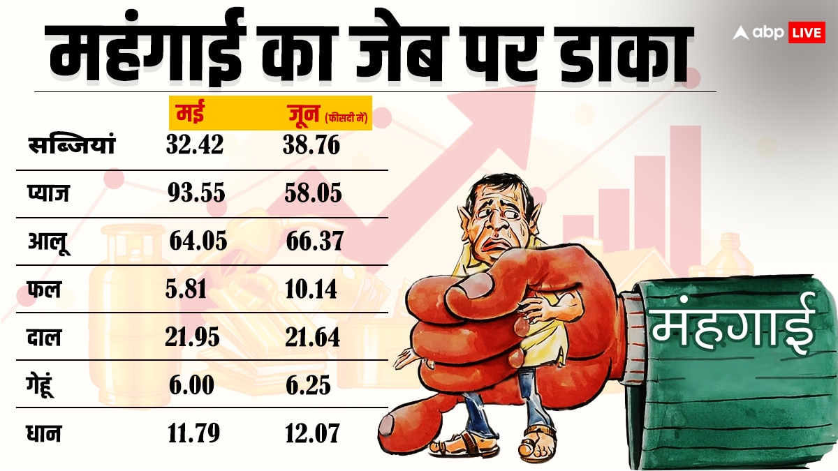 Food Inflation: प्याज की महंगाई जून में पहुंची 93% के पार, खाद्य वस्तुओं की कीमतों ने फिर किया आम लोगों को बेहाल