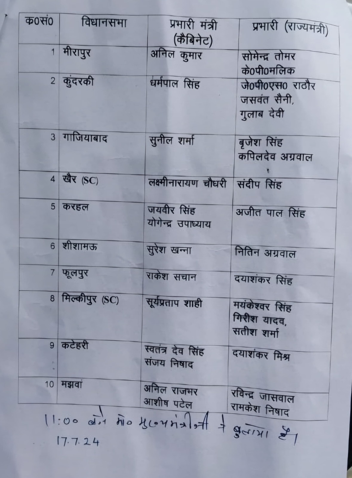 सीएम योगी ने उपचुनाव के लिए 30 मंत्रियों की अपनी टीम, इन्हें दी गई अहम जिम्मेदारियां