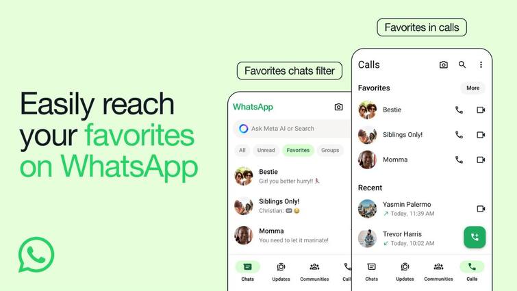 New WhatsApp update lets users set up ‘Favourites’ list for quick access WhatsApp: உங்கள் ஃபேவரைட் நபர்கள் யார்? லிஸ்ட்டை ரெடி பண்ணுங்க! வந்தது வாட்ஸ் அப் அப்டேட்