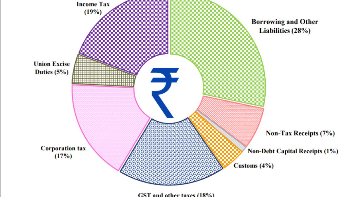 Union Budget 2024: Where Rupee Comes From And Where Rupee Goes