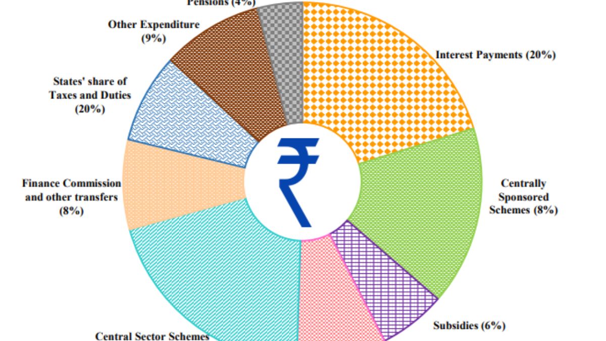 Union Budget 2024: Where Rupee Comes From And Where Rupee Goes